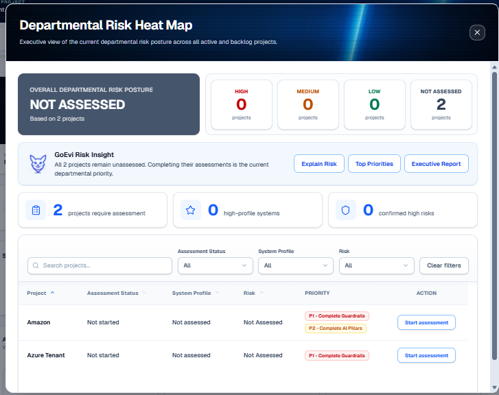 GoEvi Departmental Risk Heat Map showing overall risk posture, projects by risk level, and prioritized next actions per project.